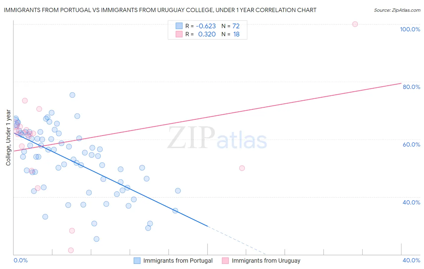 Immigrants from Portugal vs Immigrants from Uruguay College, Under 1 year