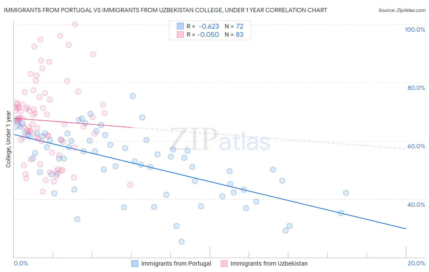 Immigrants from Portugal vs Immigrants from Uzbekistan College, Under 1 year