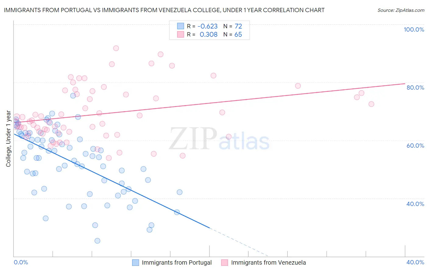 Immigrants from Portugal vs Immigrants from Venezuela College, Under 1 year