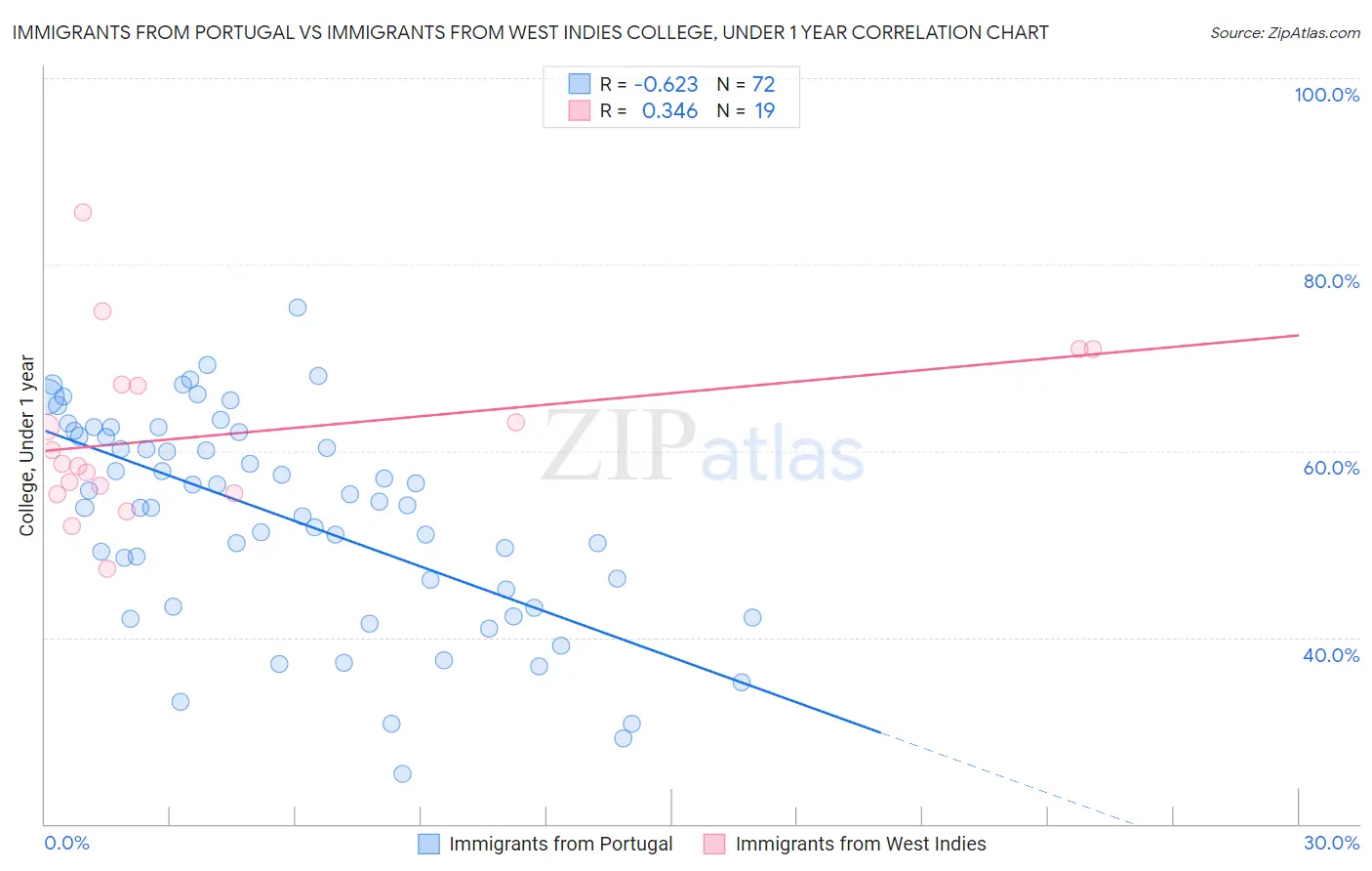 Immigrants from Portugal vs Immigrants from West Indies College, Under 1 year