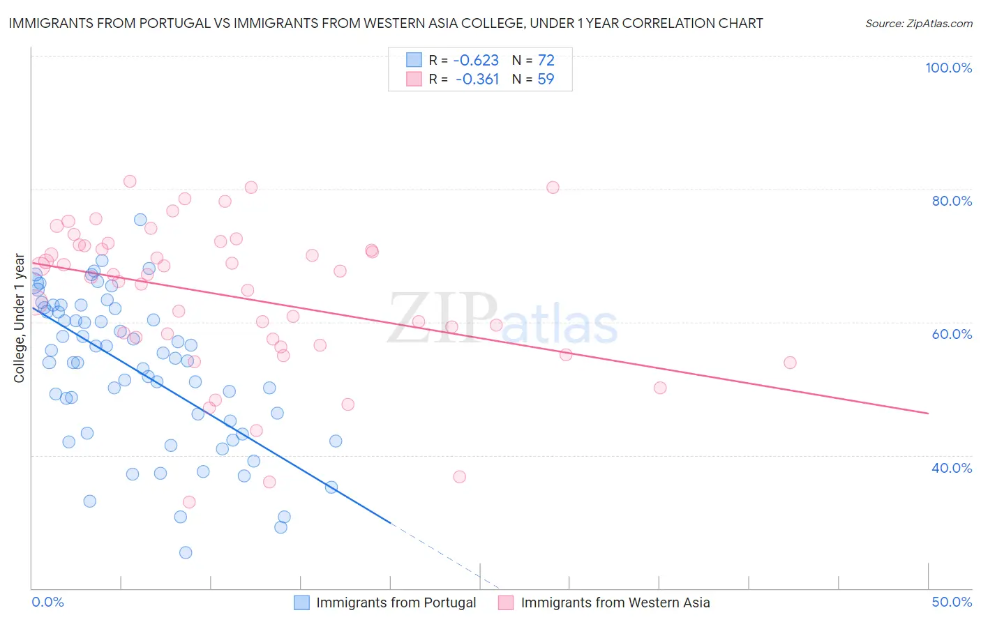 Immigrants from Portugal vs Immigrants from Western Asia College, Under 1 year