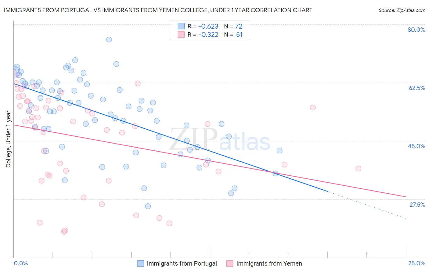 Immigrants from Portugal vs Immigrants from Yemen College, Under 1 year