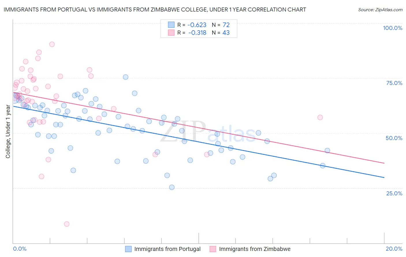 Immigrants from Portugal vs Immigrants from Zimbabwe College, Under 1 year