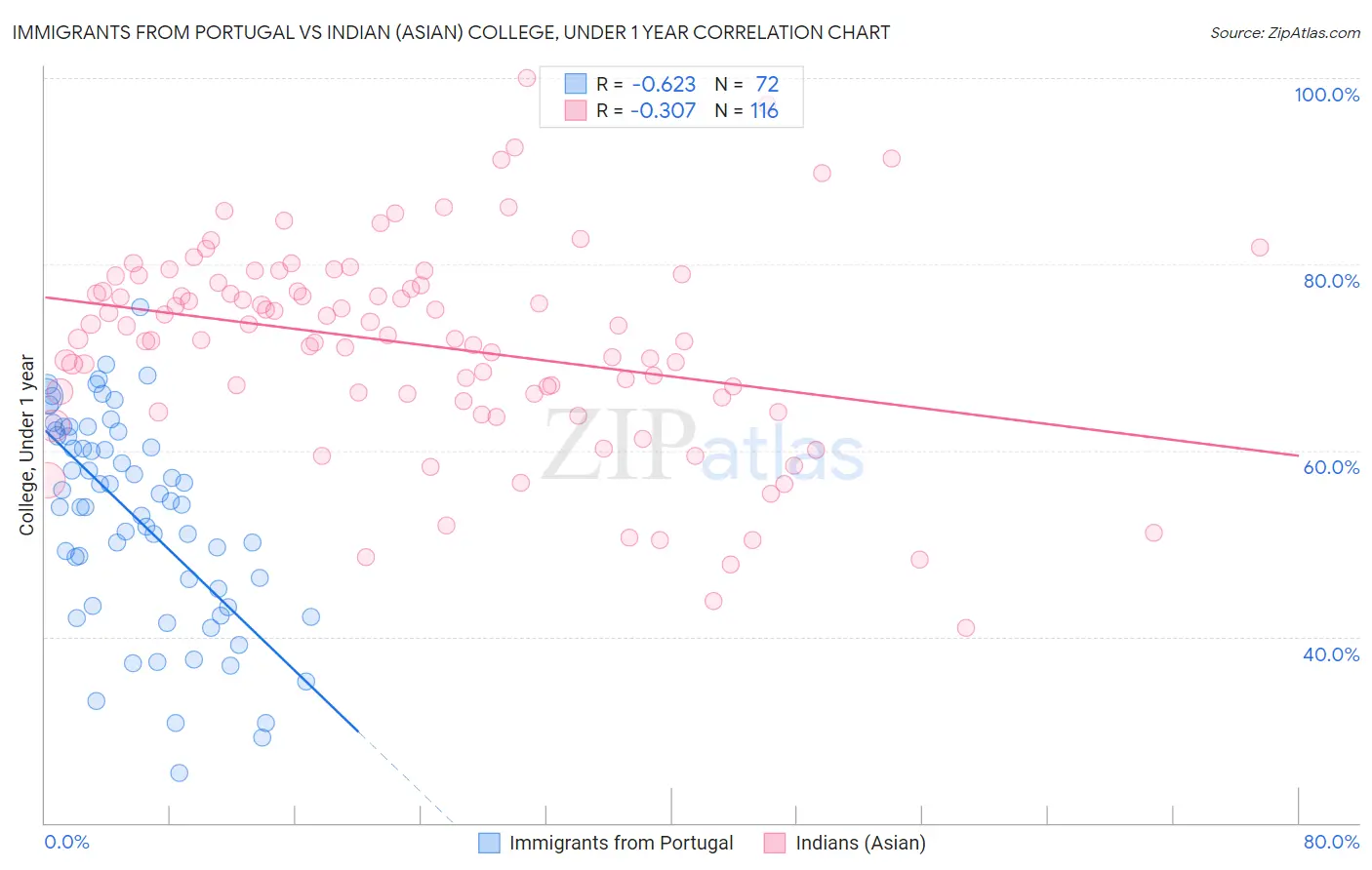 Immigrants from Portugal vs Indian (Asian) College, Under 1 year