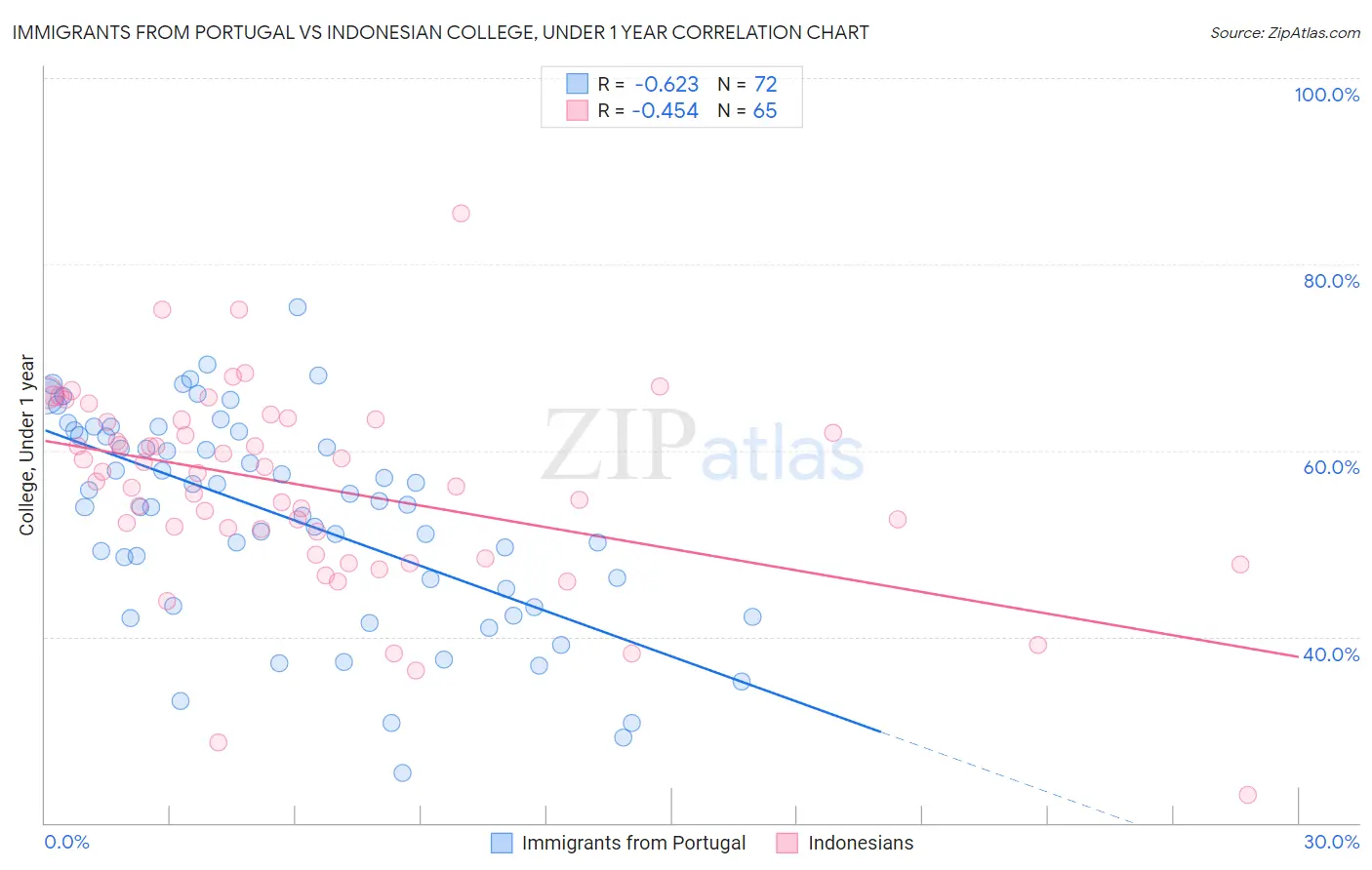 Immigrants from Portugal vs Indonesian College, Under 1 year