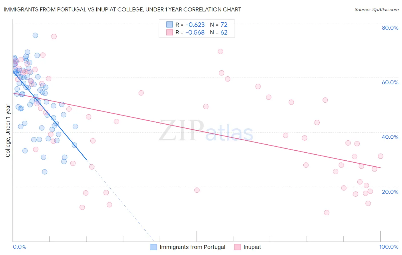 Immigrants from Portugal vs Inupiat College, Under 1 year