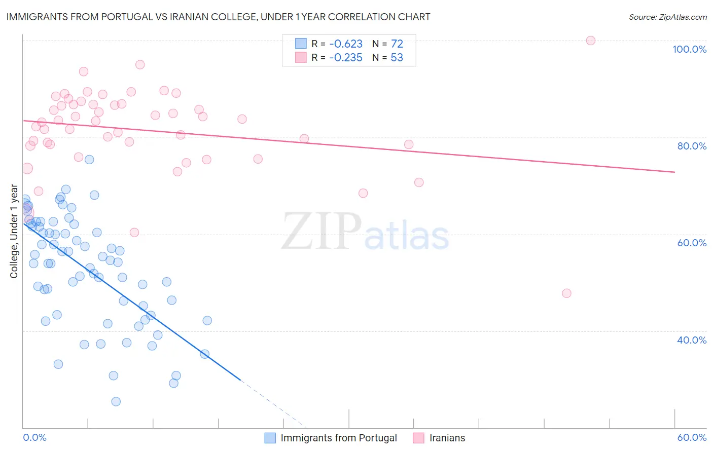 Immigrants from Portugal vs Iranian College, Under 1 year