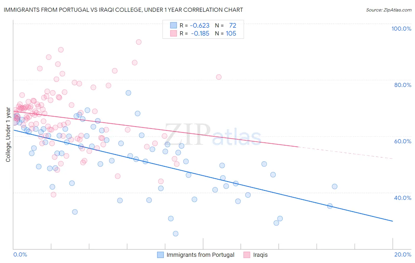 Immigrants from Portugal vs Iraqi College, Under 1 year