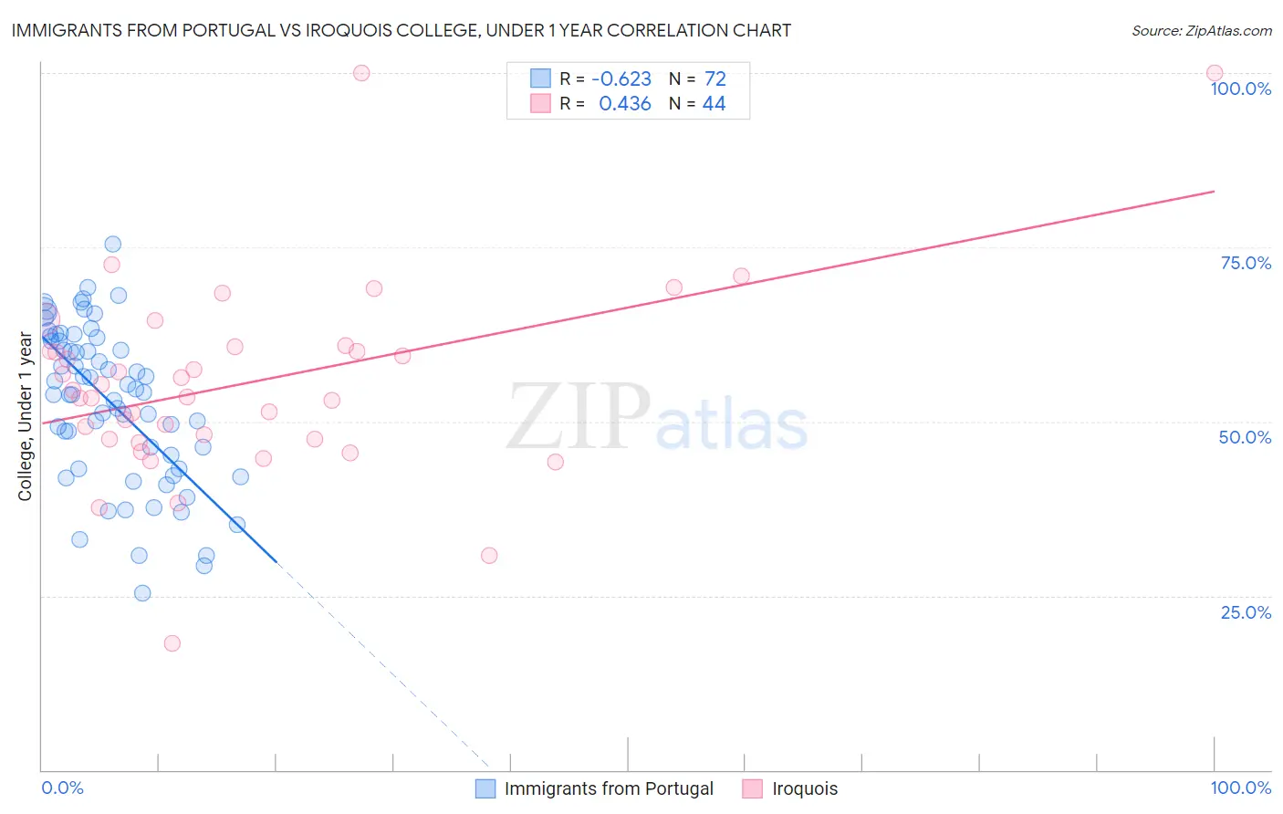 Immigrants from Portugal vs Iroquois College, Under 1 year