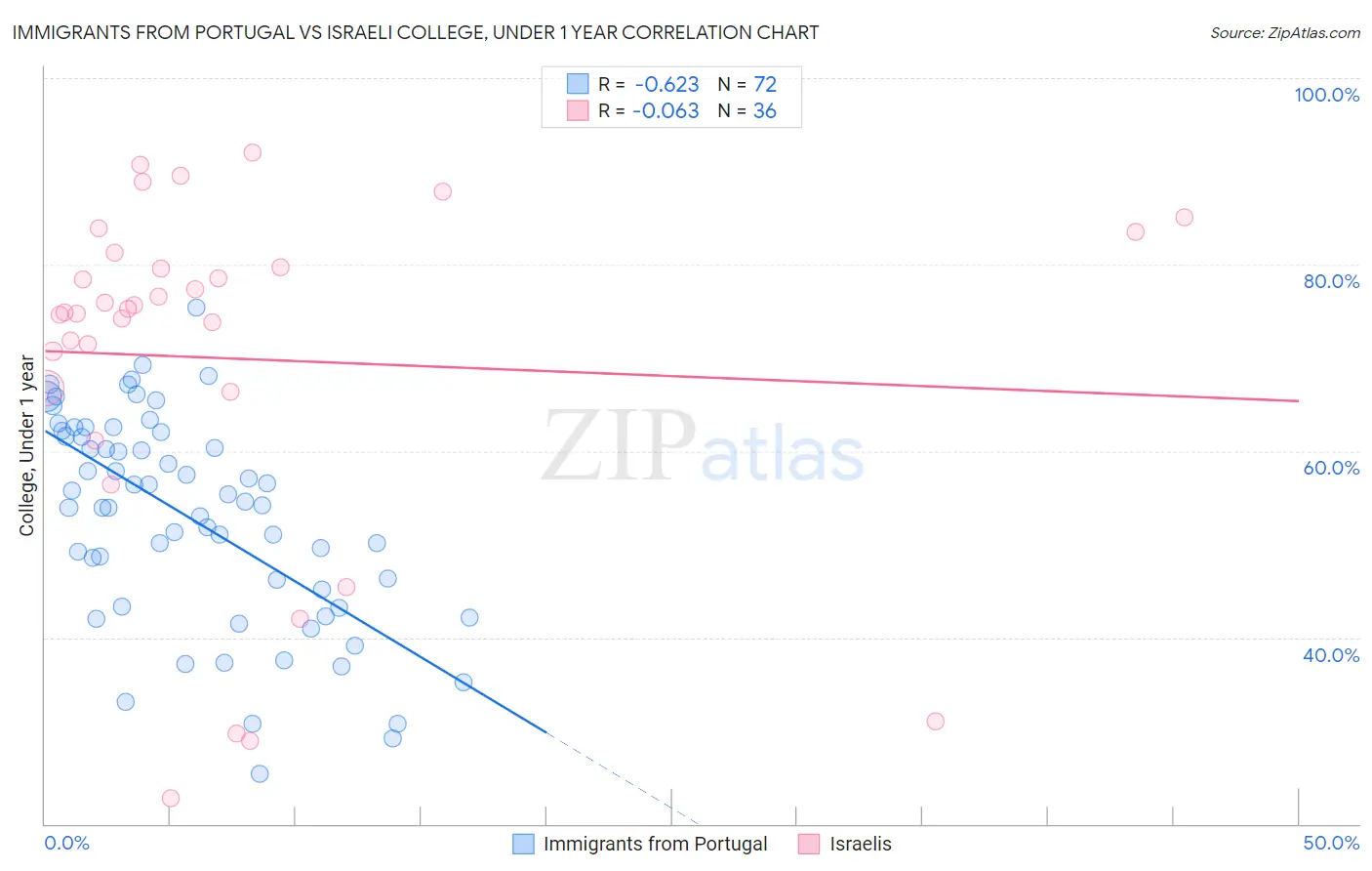 Immigrants from Portugal vs Israeli College, Under 1 year