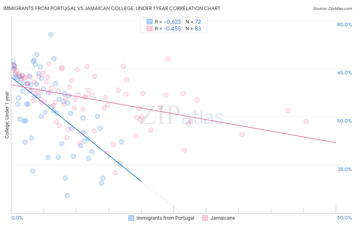 Immigrants from Portugal vs Jamaican College, Under 1 year