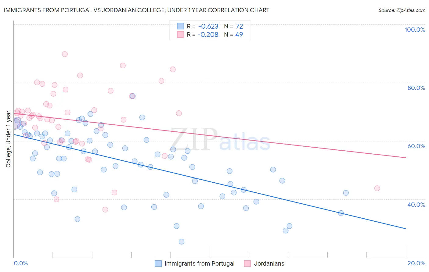 Immigrants from Portugal vs Jordanian College, Under 1 year