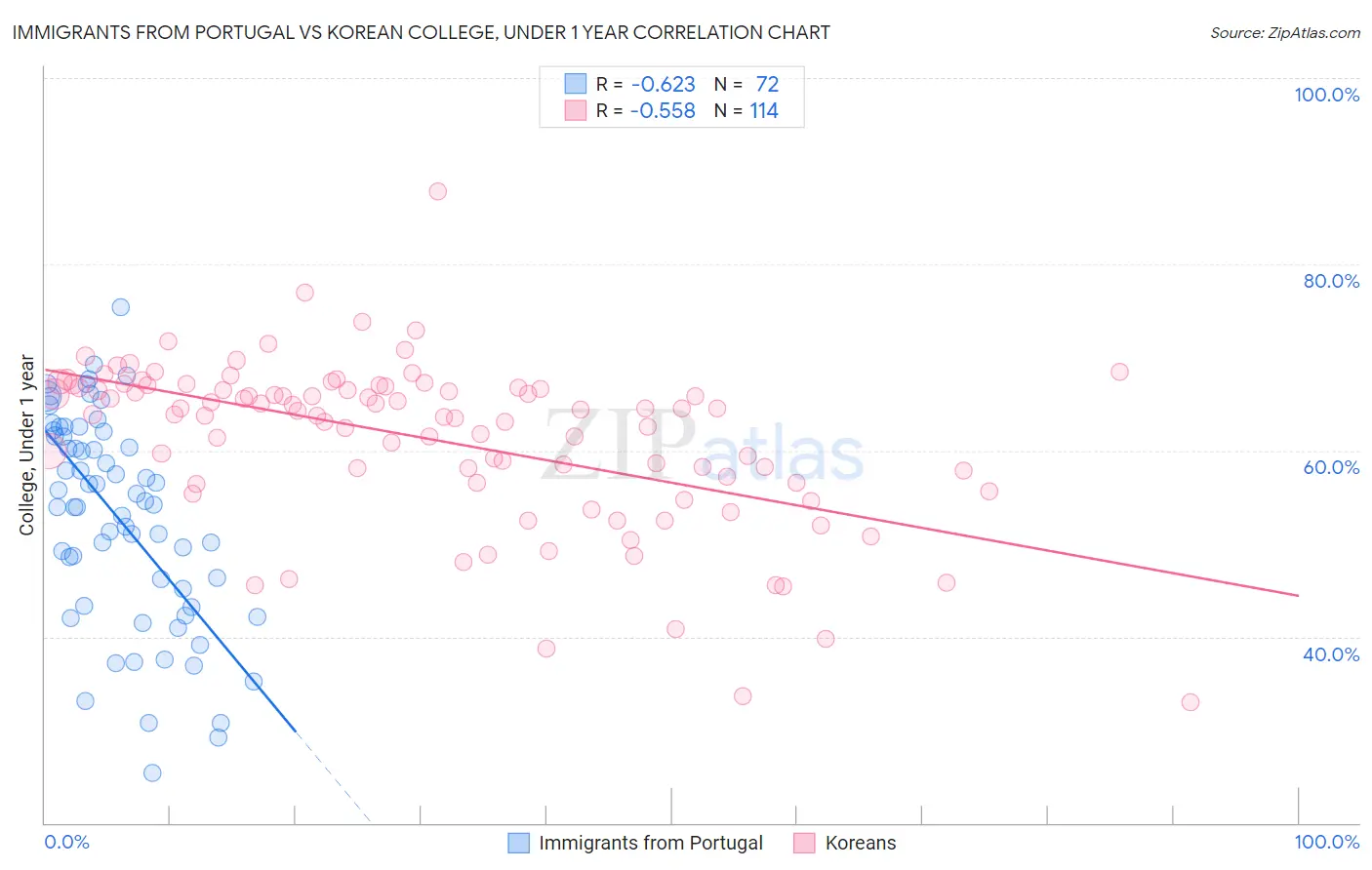 Immigrants from Portugal vs Korean College, Under 1 year