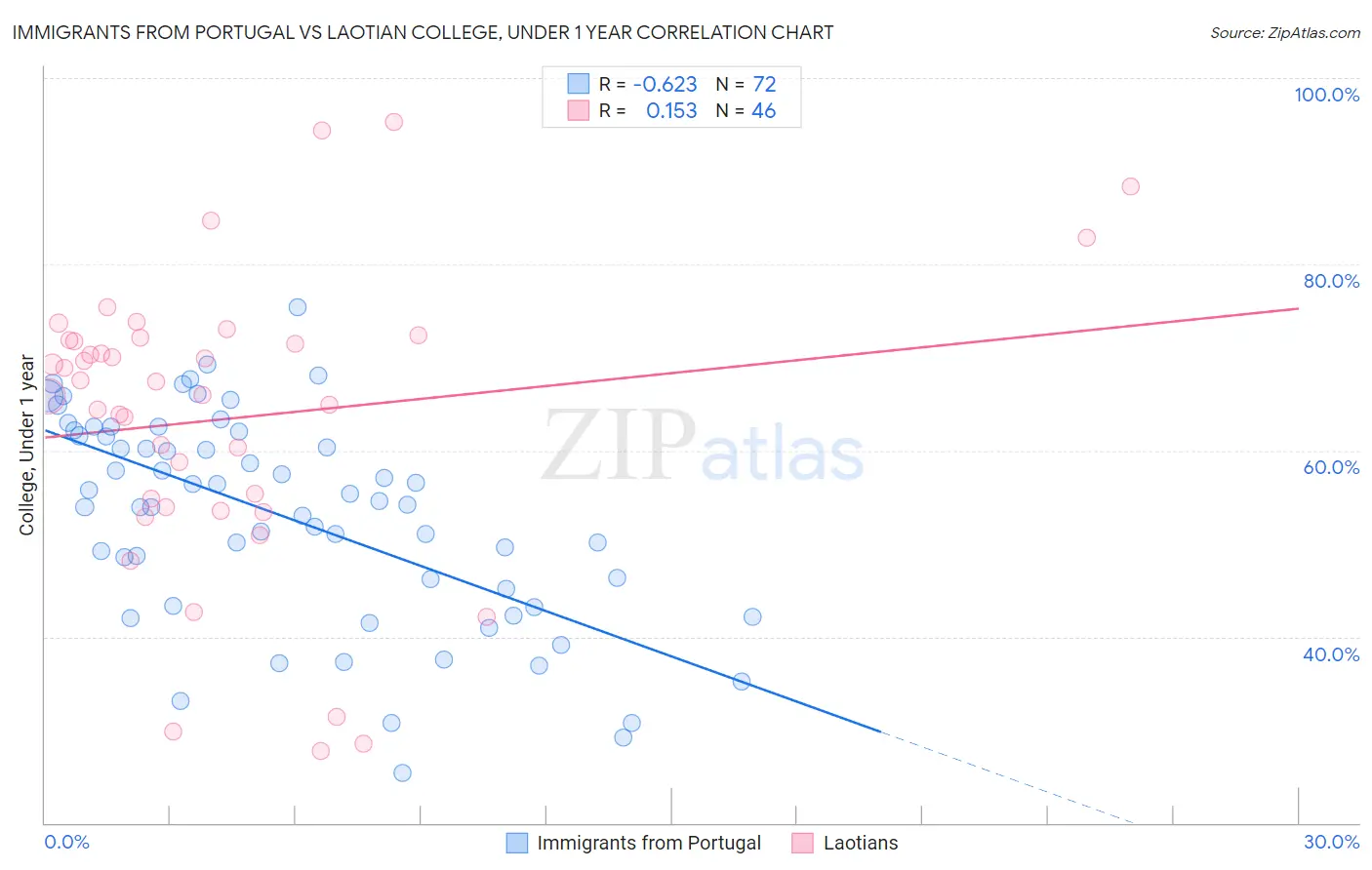Immigrants from Portugal vs Laotian College, Under 1 year
