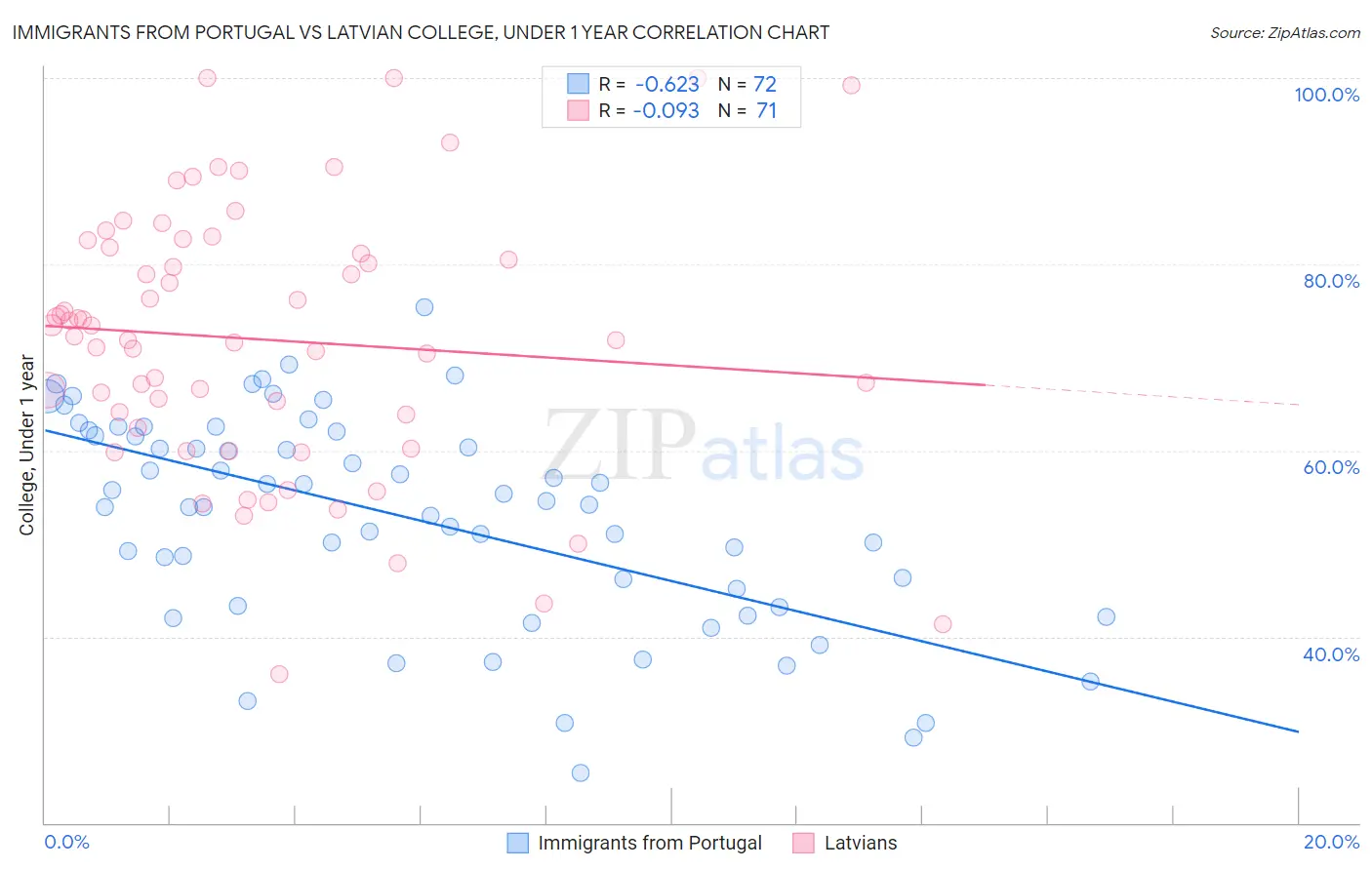 Immigrants from Portugal vs Latvian College, Under 1 year