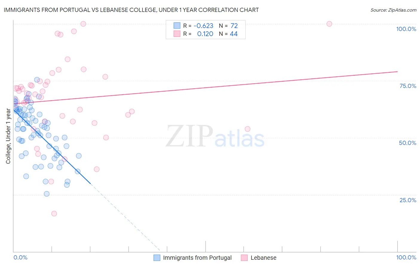 Immigrants from Portugal vs Lebanese College, Under 1 year