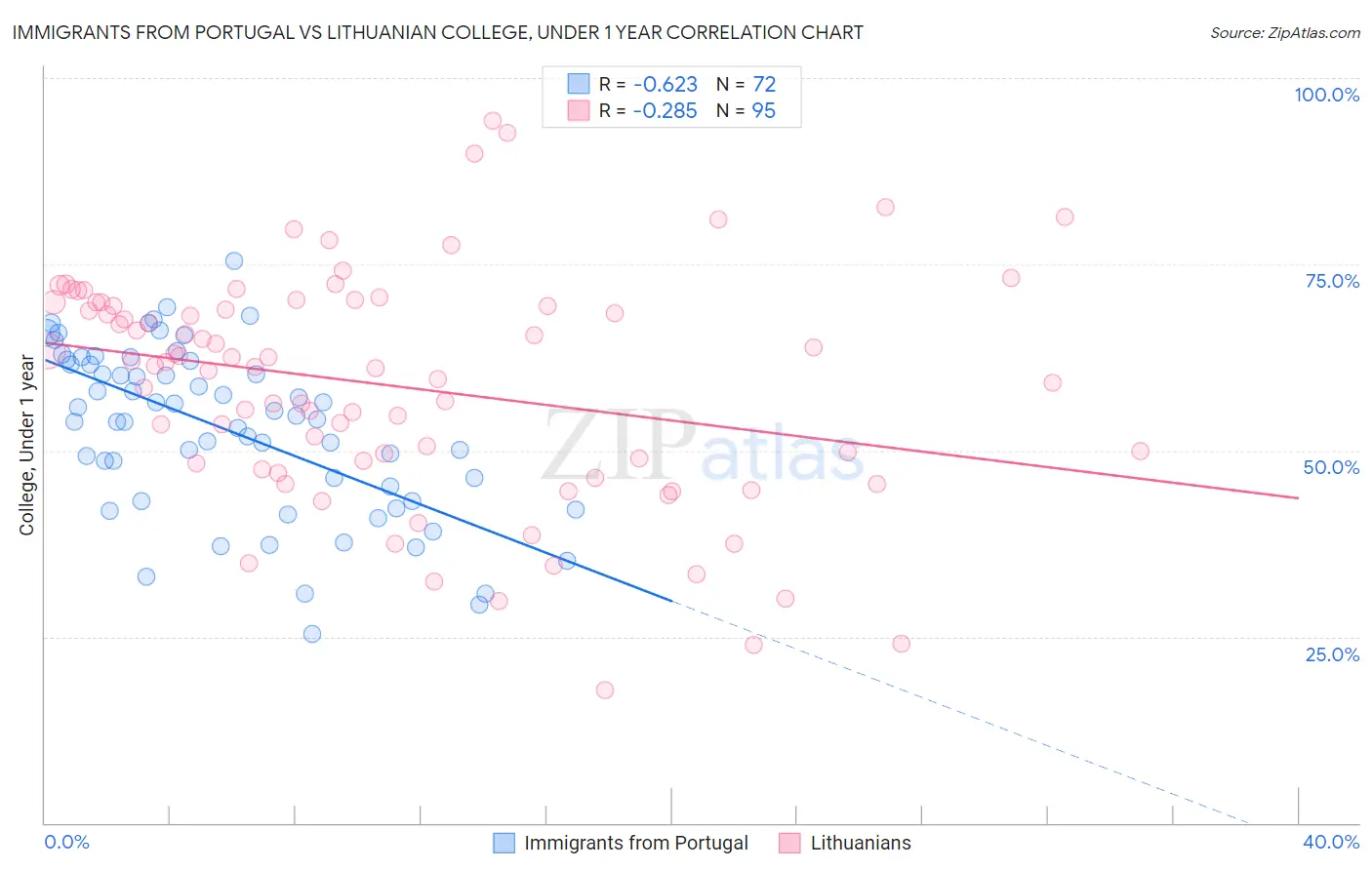 Immigrants from Portugal vs Lithuanian College, Under 1 year