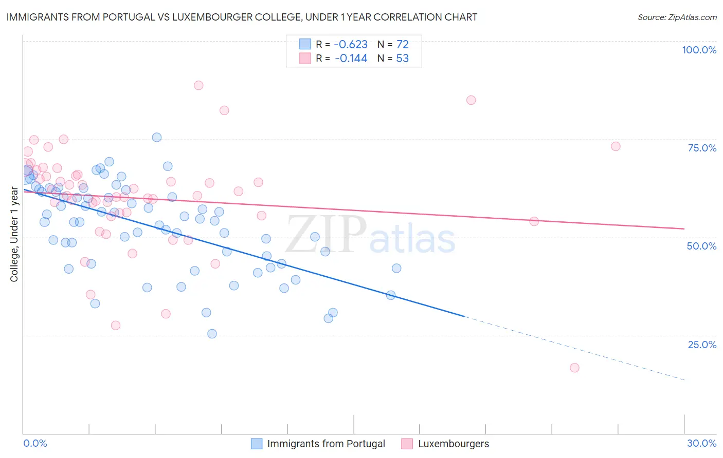 Immigrants from Portugal vs Luxembourger College, Under 1 year
