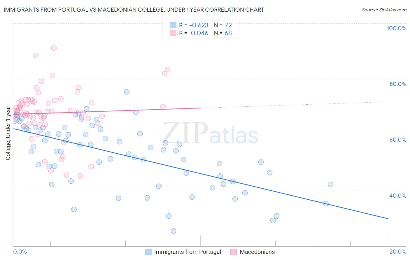 Immigrants from Portugal vs Macedonian College, Under 1 year