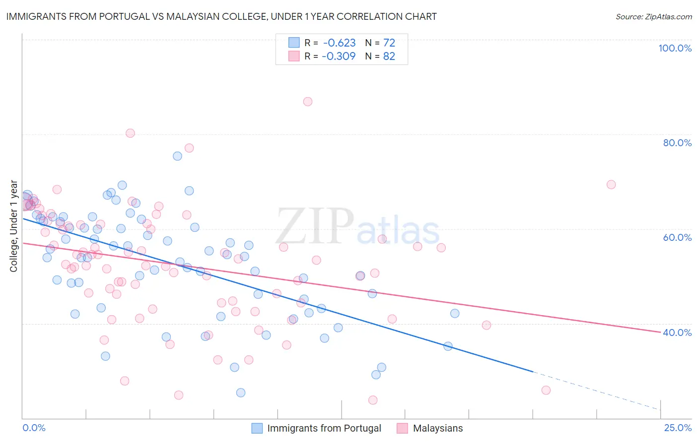 Immigrants from Portugal vs Malaysian College, Under 1 year