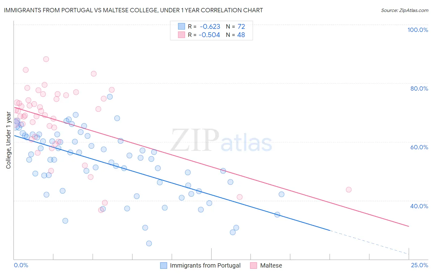 Immigrants from Portugal vs Maltese College, Under 1 year