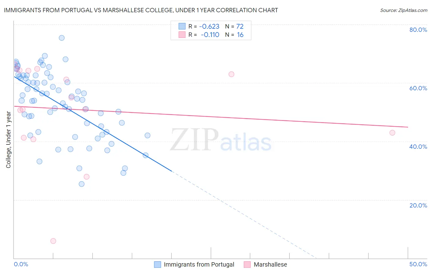 Immigrants from Portugal vs Marshallese College, Under 1 year