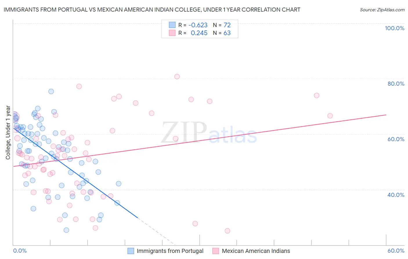 Immigrants from Portugal vs Mexican American Indian College, Under 1 year
