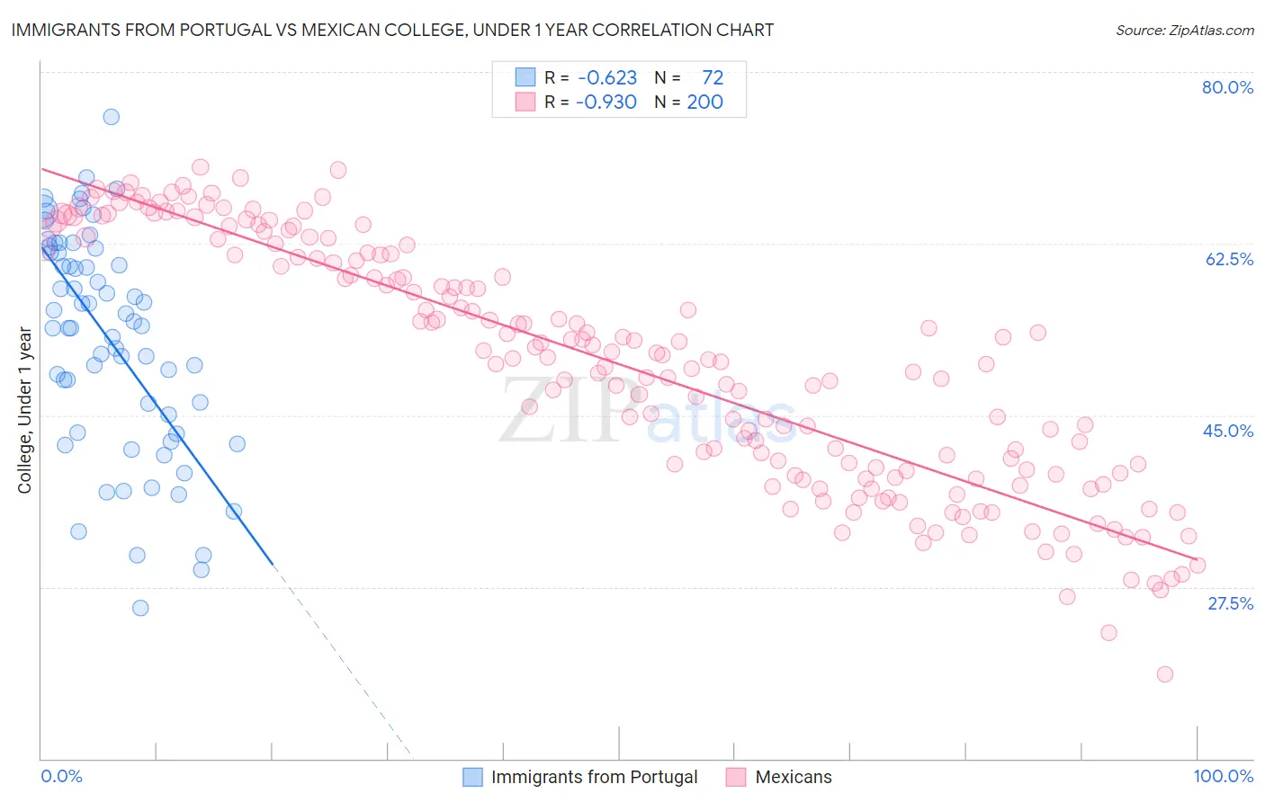 Immigrants from Portugal vs Mexican College, Under 1 year