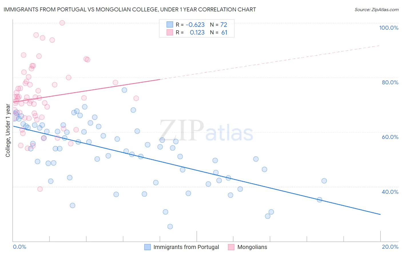 Immigrants from Portugal vs Mongolian College, Under 1 year
