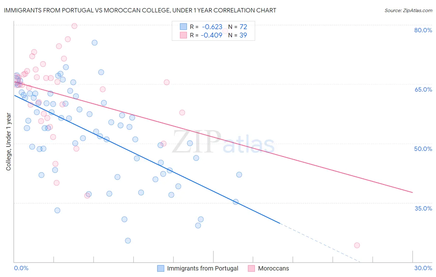 Immigrants from Portugal vs Moroccan College, Under 1 year