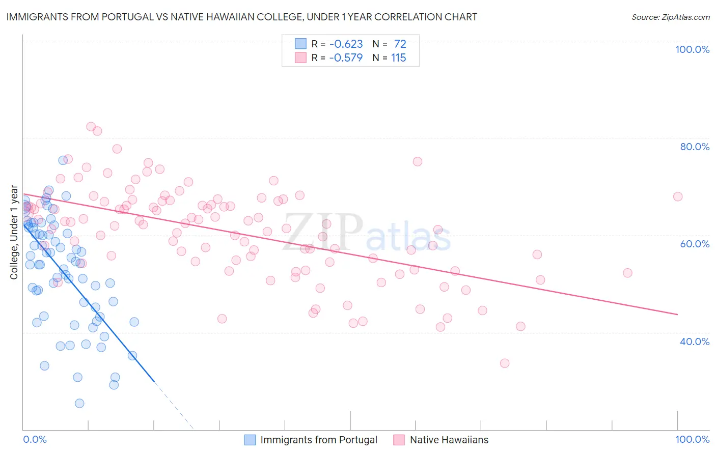 Immigrants from Portugal vs Native Hawaiian College, Under 1 year