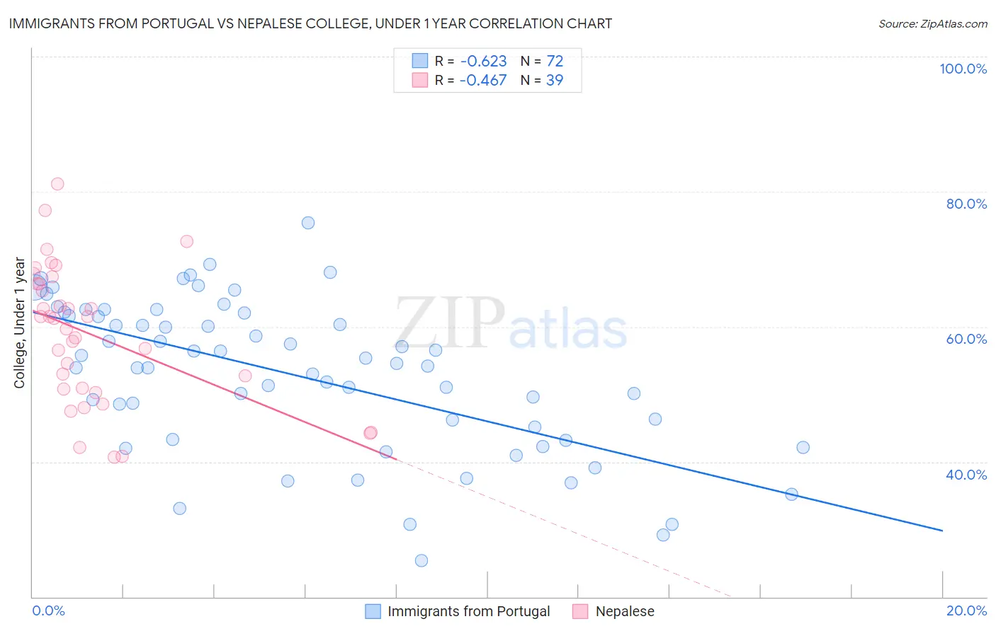 Immigrants from Portugal vs Nepalese College, Under 1 year