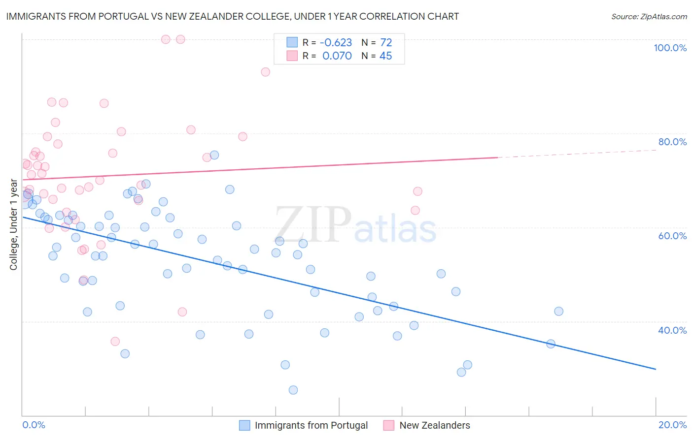 Immigrants from Portugal vs New Zealander College, Under 1 year