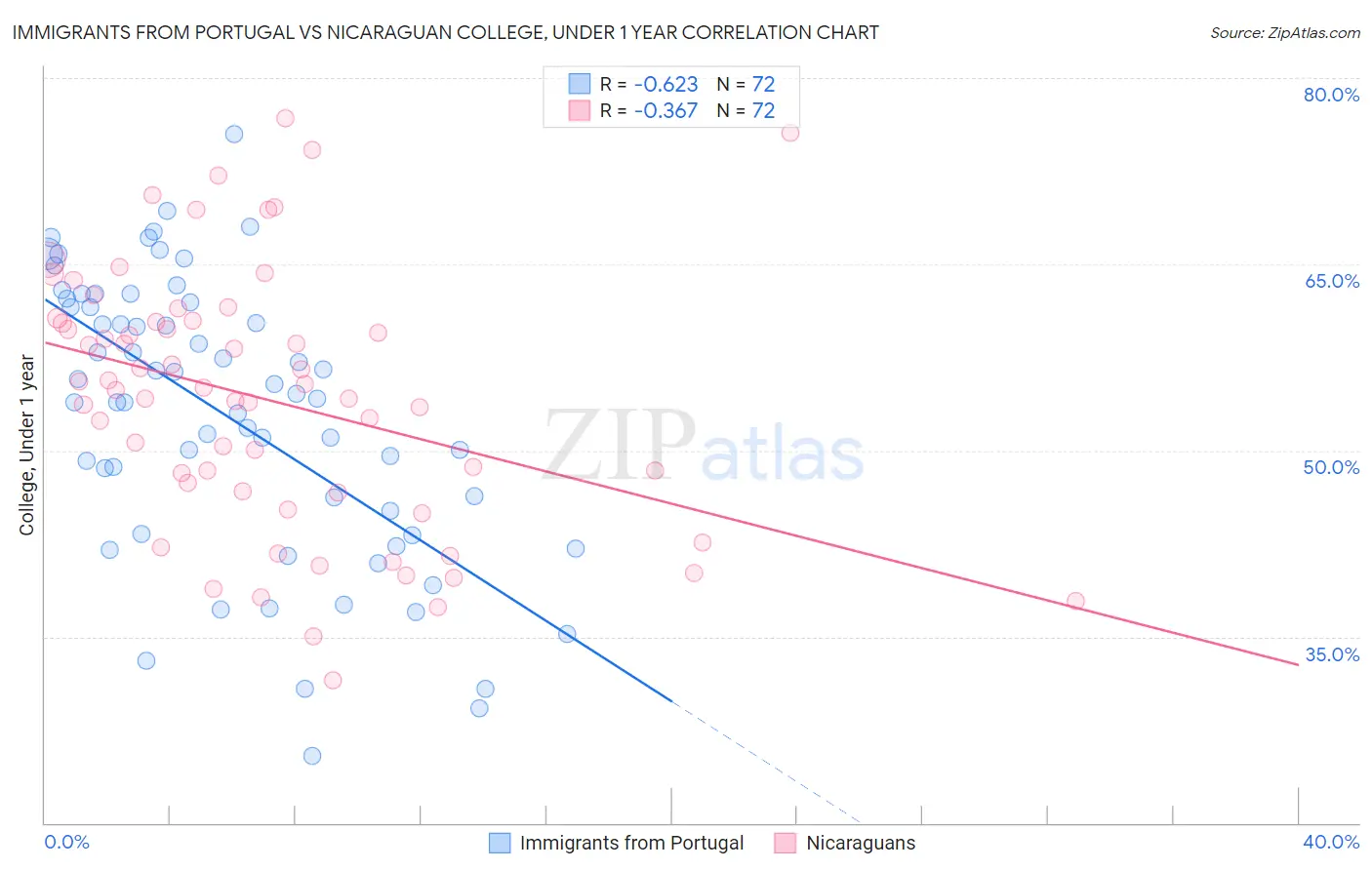 Immigrants from Portugal vs Nicaraguan College, Under 1 year