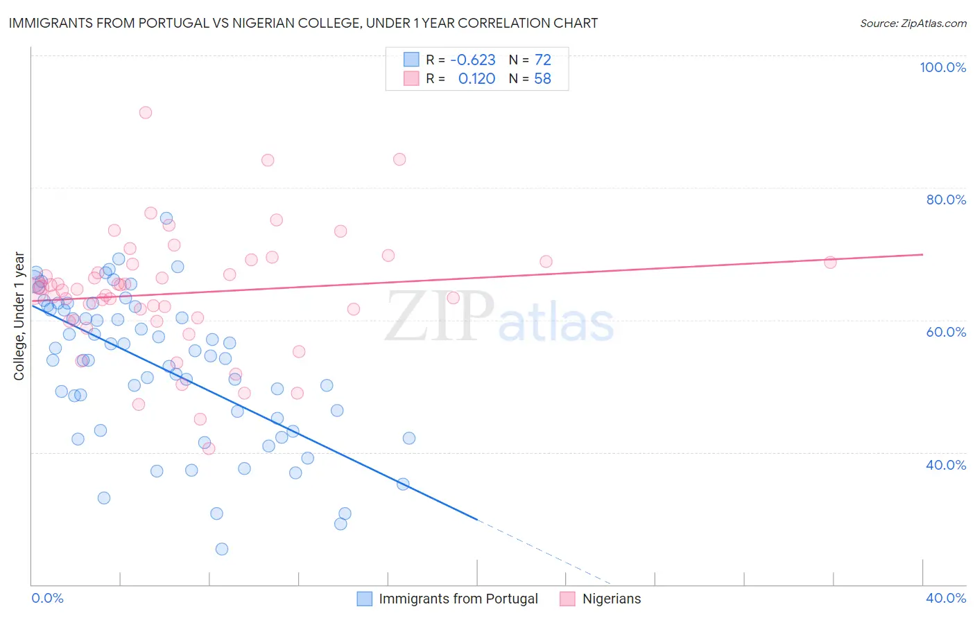 Immigrants from Portugal vs Nigerian College, Under 1 year