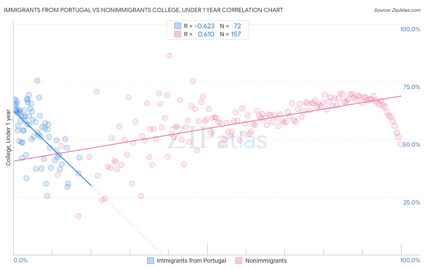 Immigrants from Portugal vs Nonimmigrants College, Under 1 year