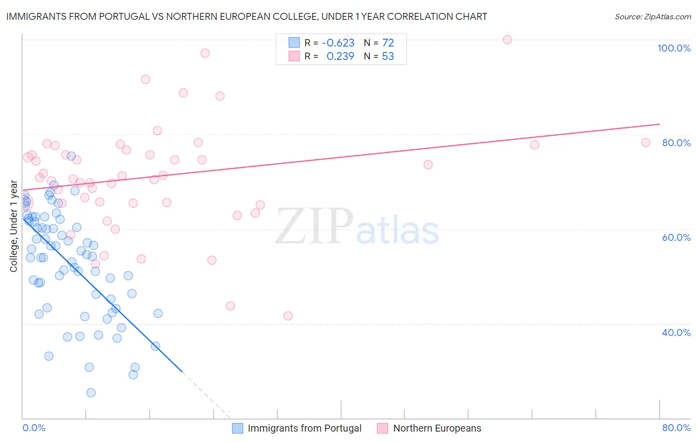 Immigrants from Portugal vs Northern European College, Under 1 year