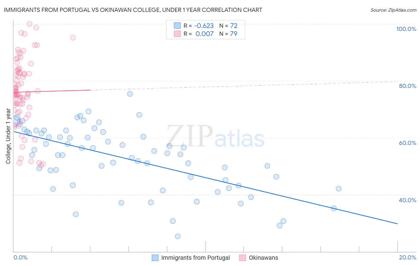 Immigrants from Portugal vs Okinawan College, Under 1 year