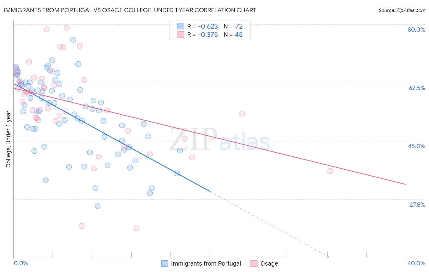Immigrants from Portugal vs Osage College, Under 1 year