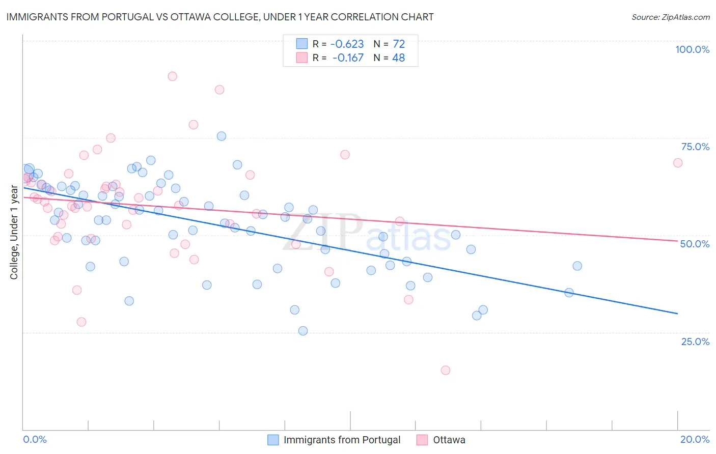 Immigrants from Portugal vs Ottawa College, Under 1 year