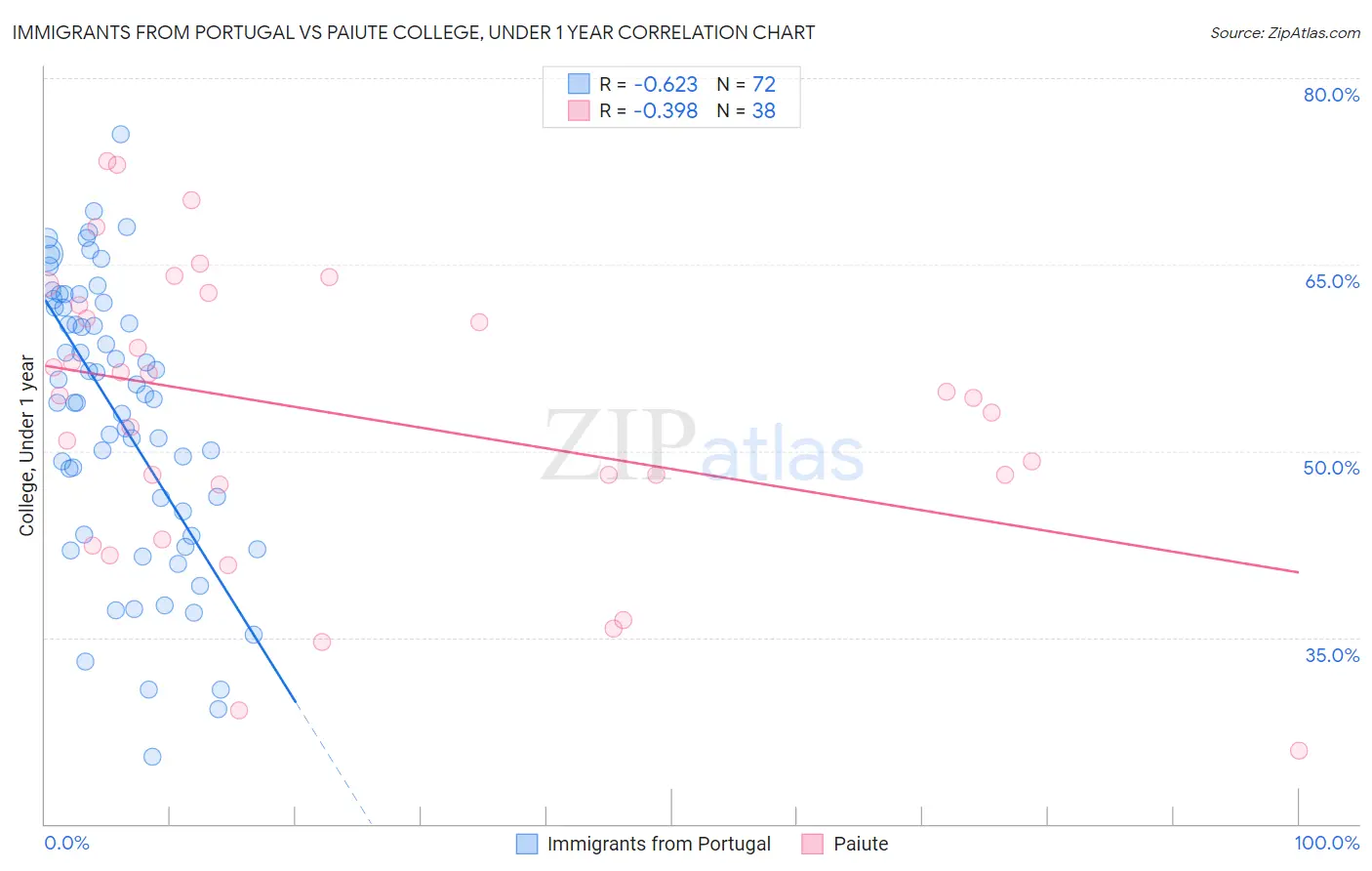 Immigrants from Portugal vs Paiute College, Under 1 year