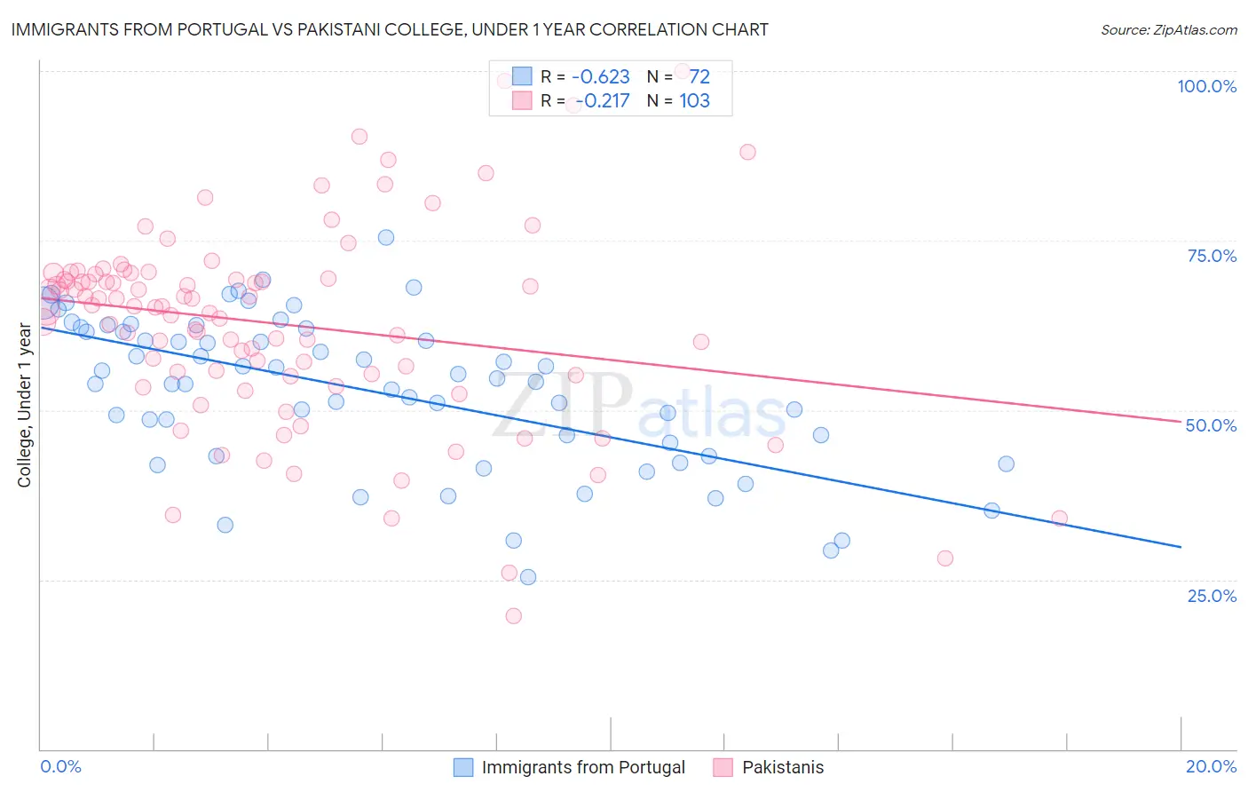 Immigrants from Portugal vs Pakistani College, Under 1 year