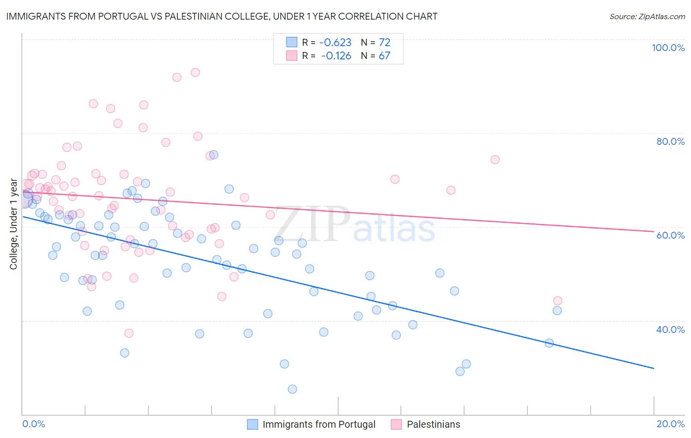 Immigrants from Portugal vs Palestinian College, Under 1 year