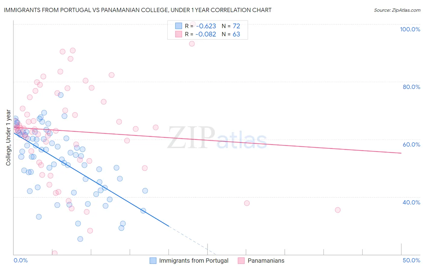 Immigrants from Portugal vs Panamanian College, Under 1 year