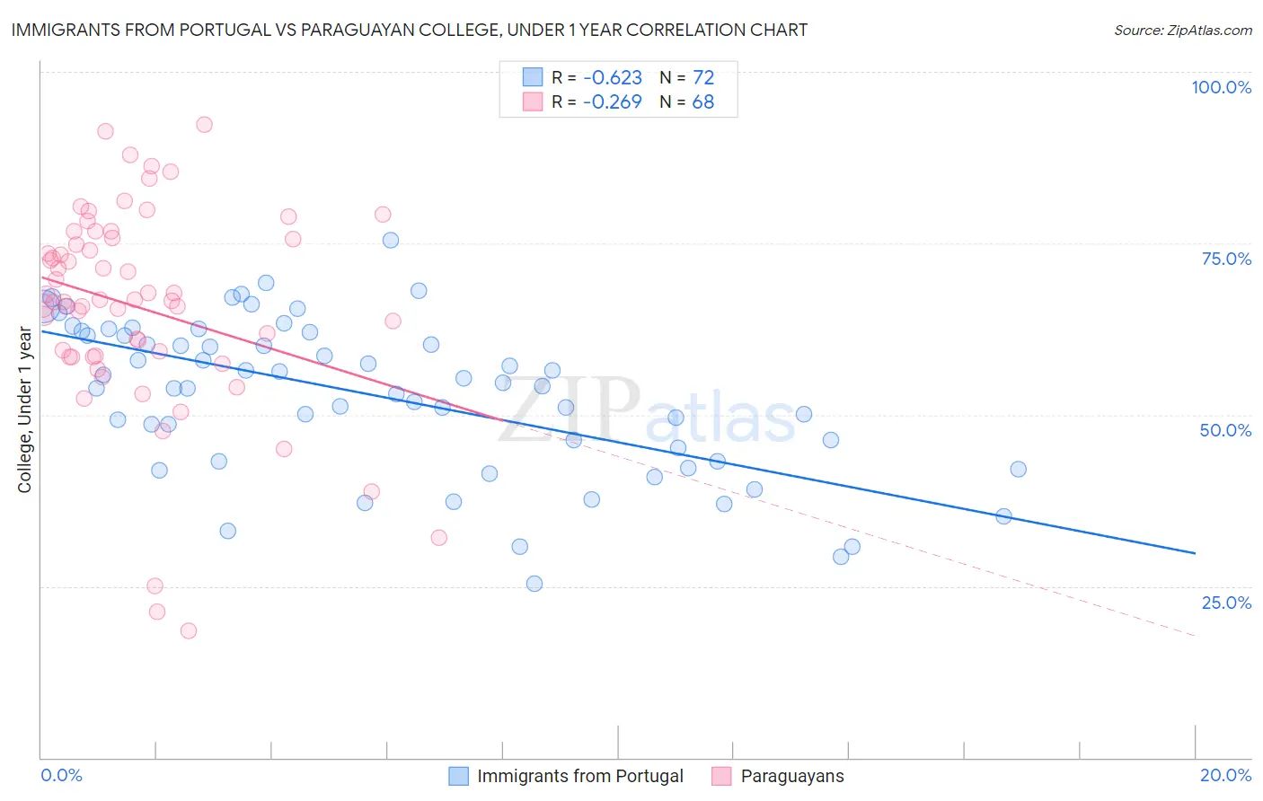 Immigrants from Portugal vs Paraguayan College, Under 1 year