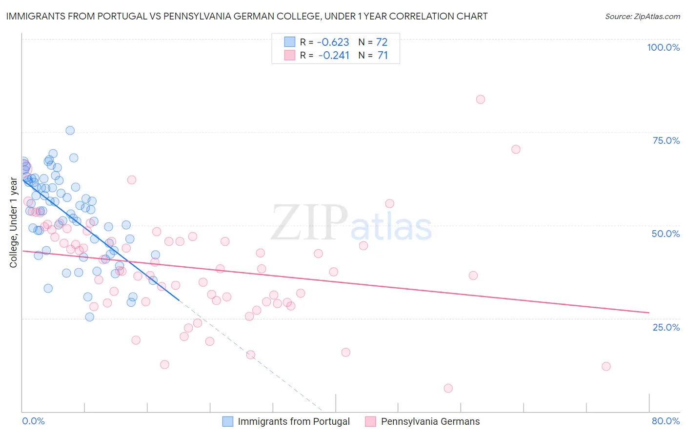 Immigrants from Portugal vs Pennsylvania German College, Under 1 year