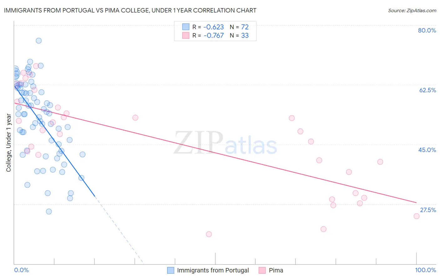 Immigrants from Portugal vs Pima College, Under 1 year