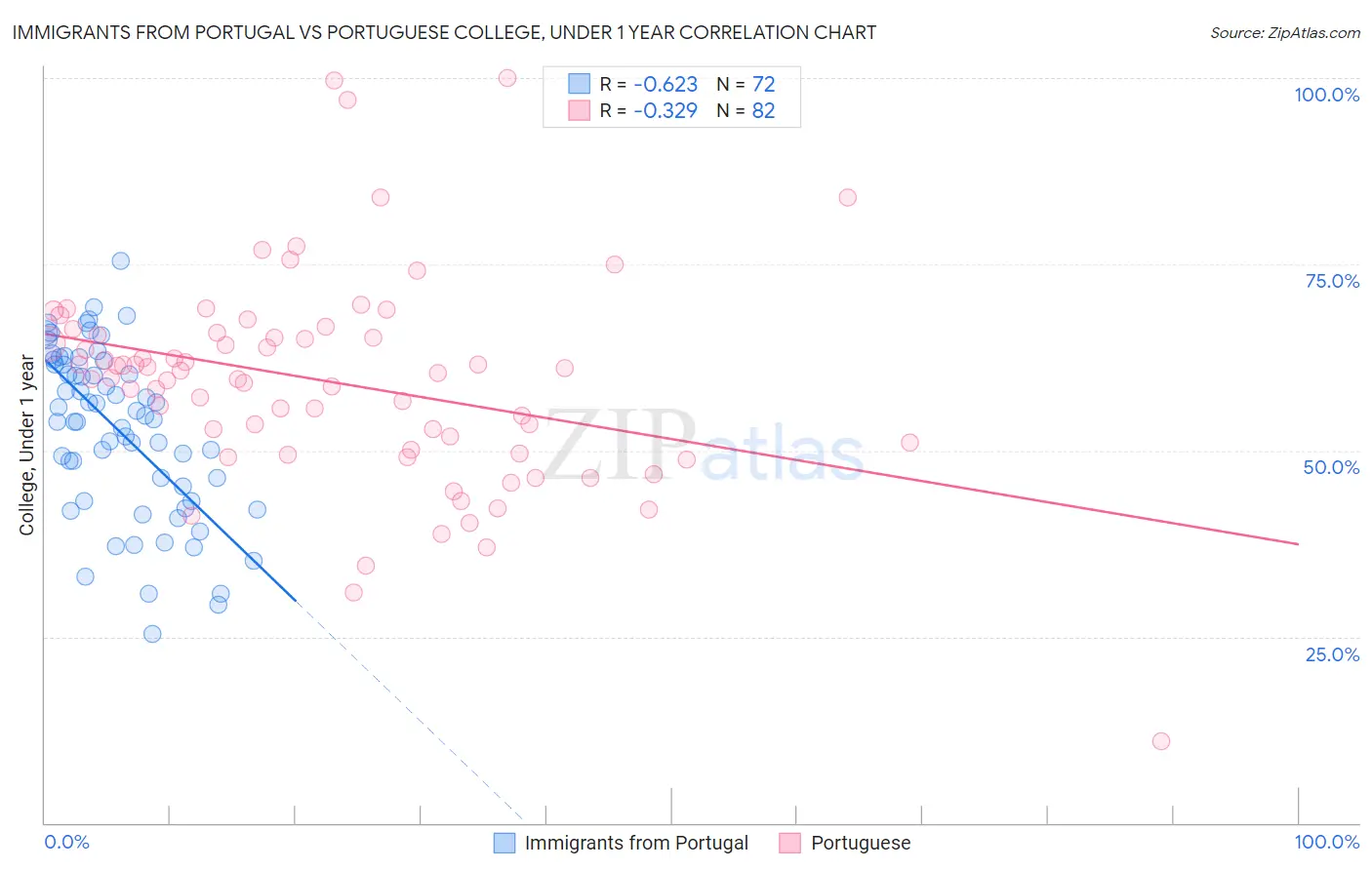 Immigrants from Portugal vs Portuguese College, Under 1 year