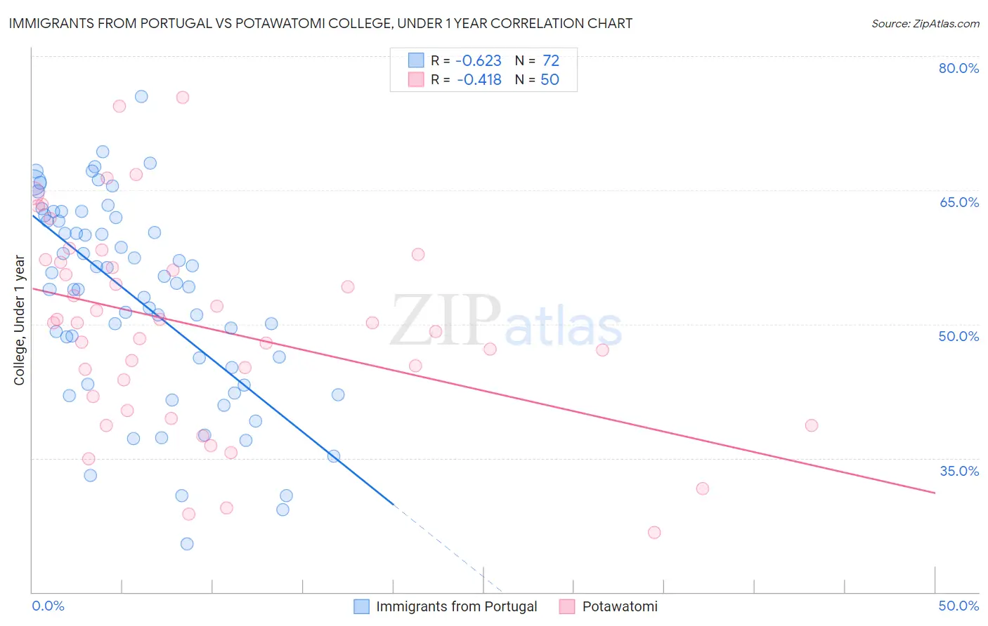 Immigrants from Portugal vs Potawatomi College, Under 1 year