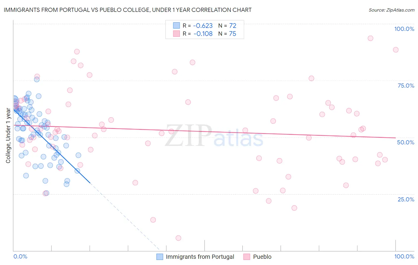 Immigrants from Portugal vs Pueblo College, Under 1 year